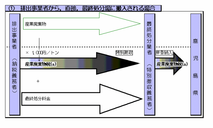 排出事業者から直接，最終処分場に搬入される場合