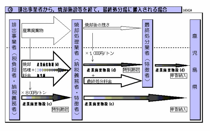 排出業者から，焼却施設等を経て，最終処分場に搬入される場合