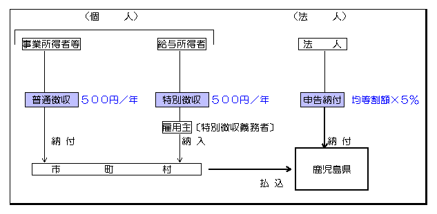 森林環境税概要