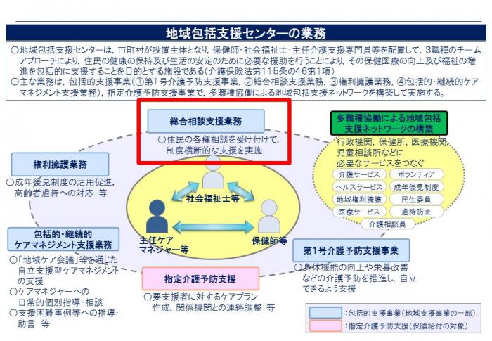 地域包括支援センターの業務