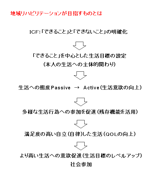 地域リハが目指すもの（ICFの観点から）