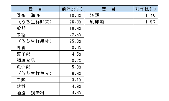 1食料