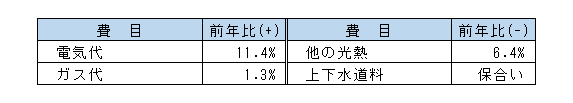 3光熱・水道