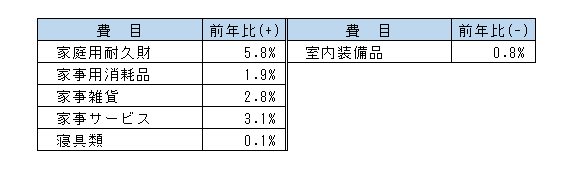 4家具・家事用品