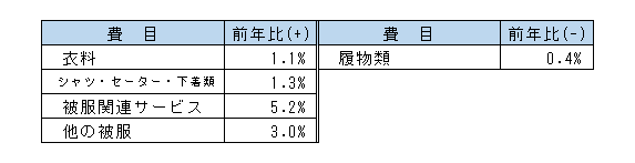 5被服及び履物