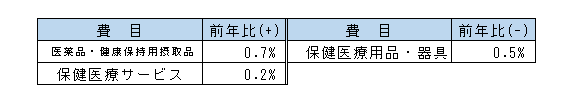6保健医療