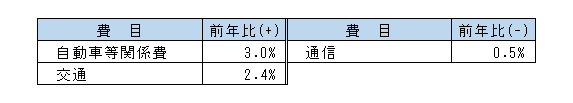 7交通・通信