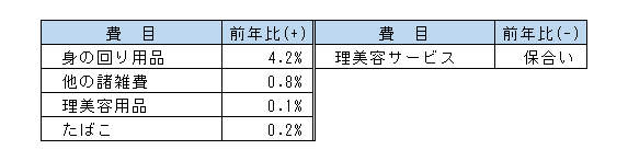 10諸雑費