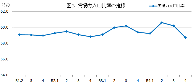図3