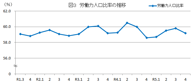 図3