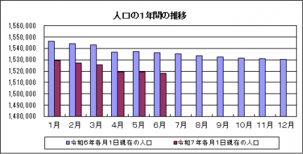 人口グラフ（R7.6）