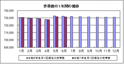 世帯グラフ（R7.6）