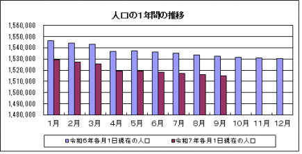 人口グラフ（R7.9）