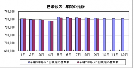 世帯グラフ（R7.9）