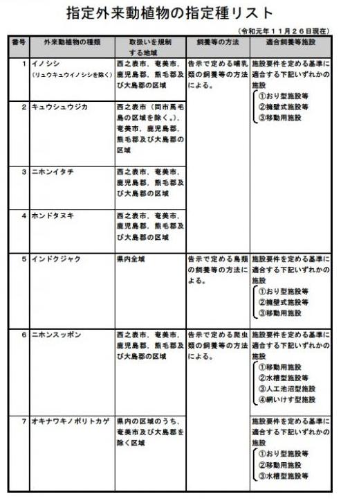 指定外来動植物リスト(1)