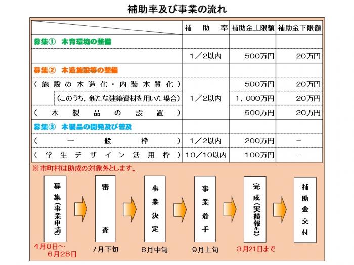 R6補助率等