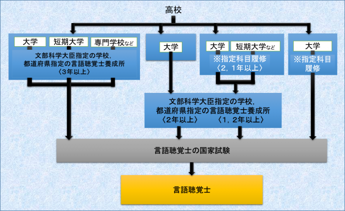 言語聴覚士