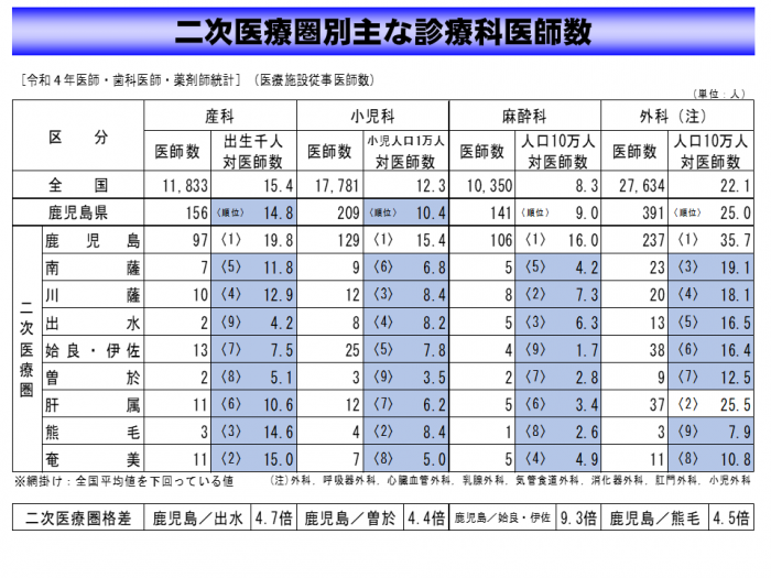 05_二次医療圏別主な診療科医師数