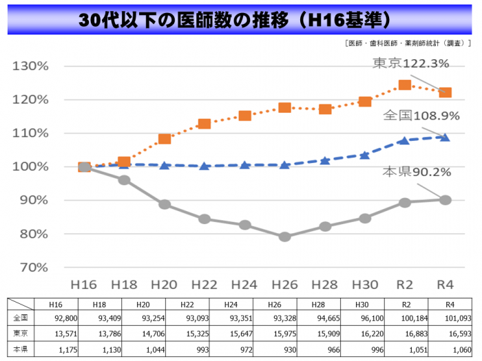 09_30代以下の医師数推移