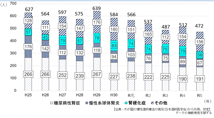 R7原疾患別