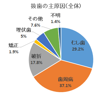 抜歯（全体）
