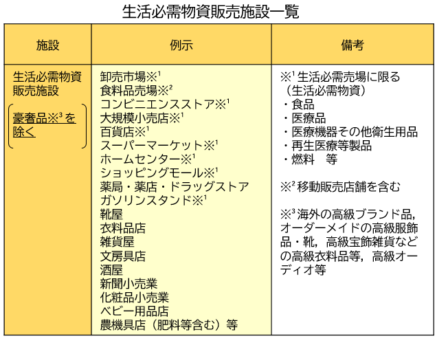 生活必需物資販売施設一覧