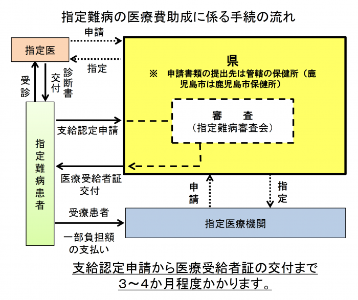 申請フロー図