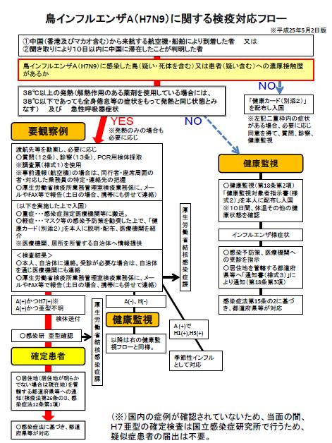 H7N9検疫対応フロー130502版