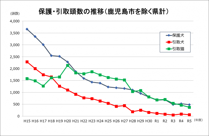 保護引取頭数