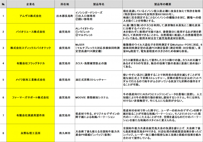 R4トライアル発注製品一覧