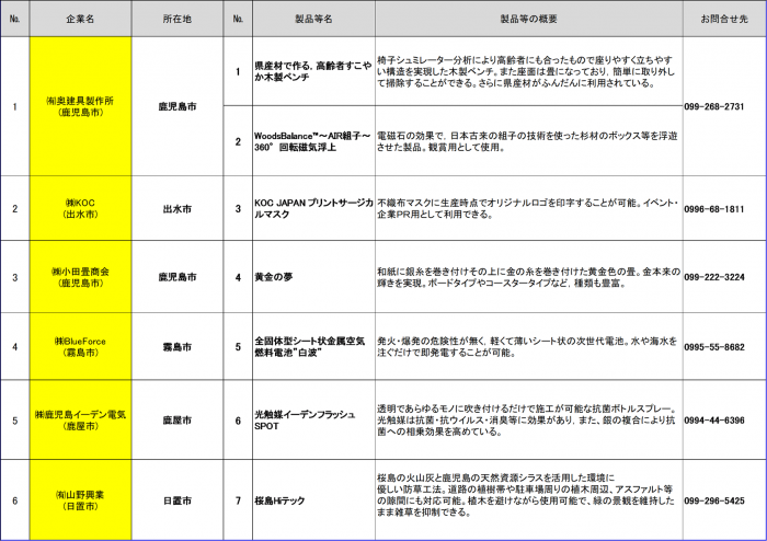 令和3年トライアル発注製品