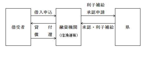 漁業近代化資金のフロー図