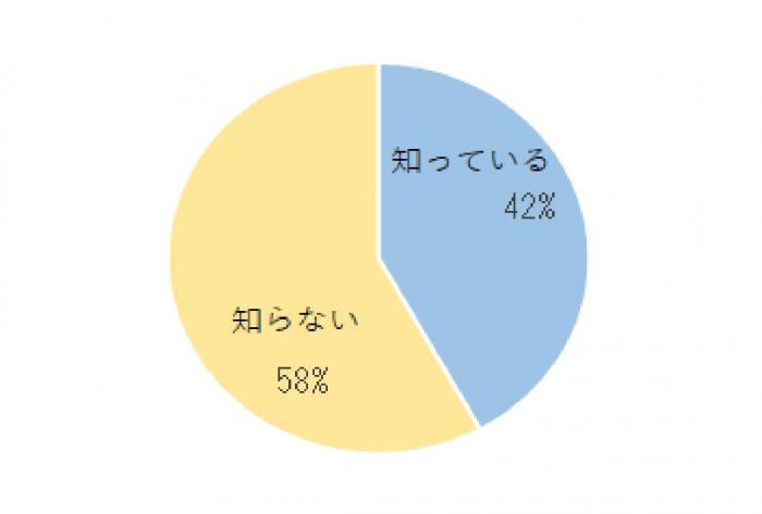 認知度