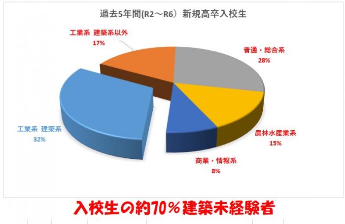 新卒入校状況