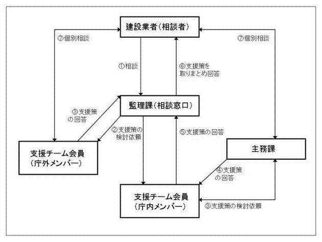 支援チームにおける業務のフローです。土木部監理課が窓口となって建設業者からの相談を受け，県庁内外の支援チーム会員に支援策の検討を依頼します。回答は監理課から行いますが，必要に応じて個別相談もあります。