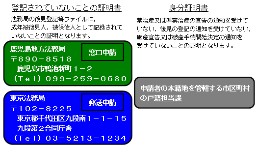 登記されていないことの証明書等