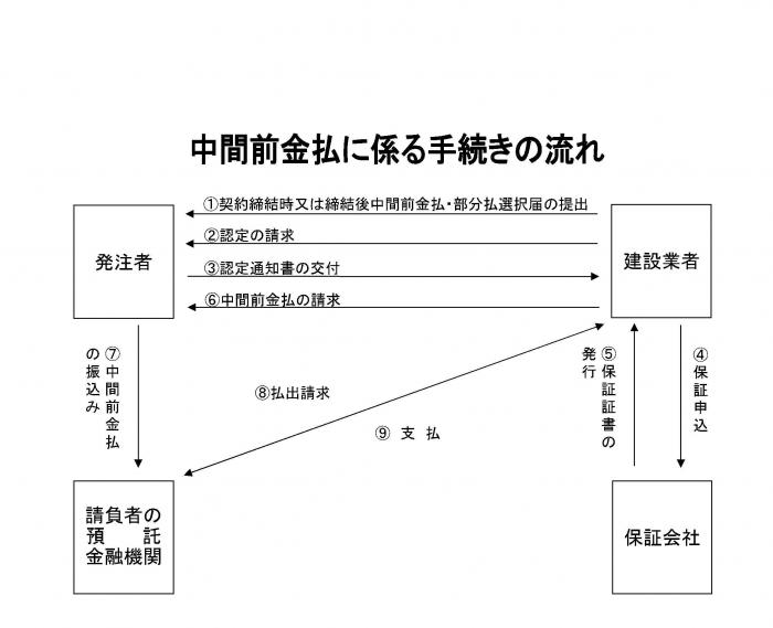 中間前払金の流れ