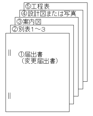 1.届出書2.別表1～33.案内図4.設計図又は写真5.工程表の順番で綴ってください。