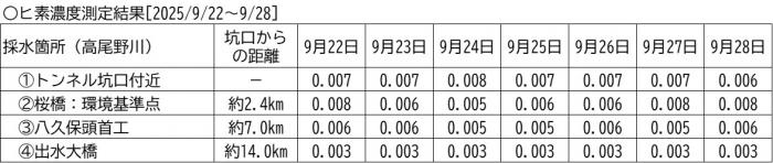 水質調査公表