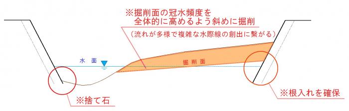 中小河川の掘削イメージ02