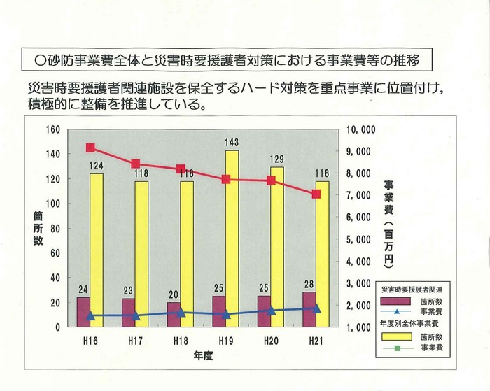 砂防事業費全体と災害時要援護者対策における事業費の推移