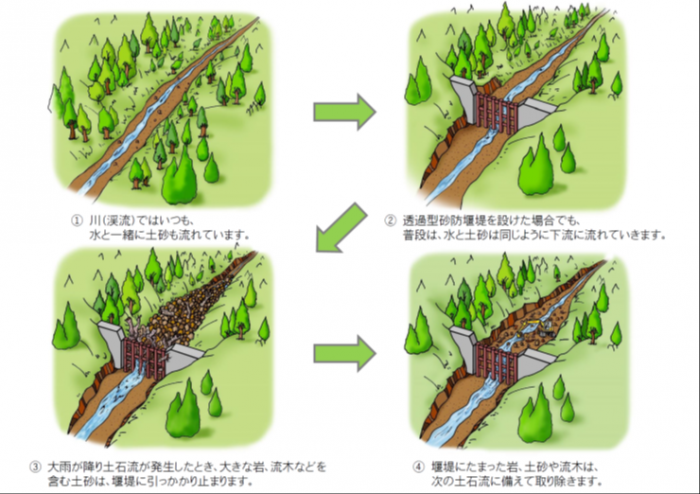 透過型砂防堰堤が土石流をとらえる働き図