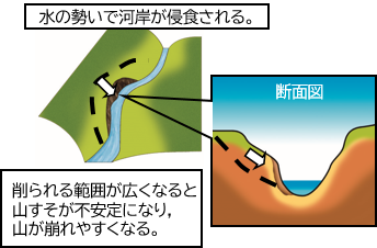 砂防堰堤がないと流れの勢いで山がけずられる