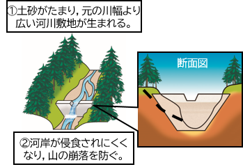 砂防堰堤があると流れが緩やかになり山がけずられにくくなる