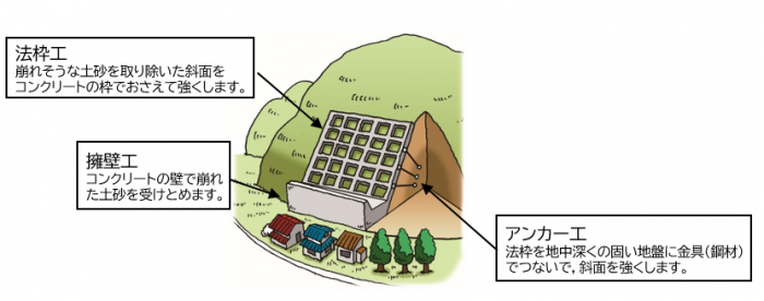 急傾斜地崩壊防止施設の役割図