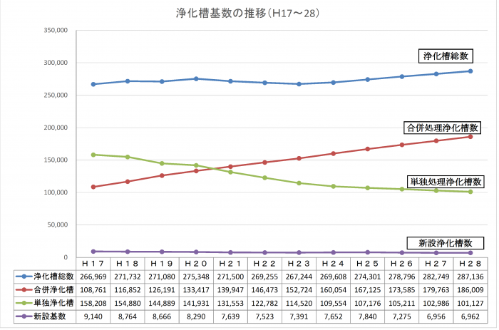 浄化槽推移