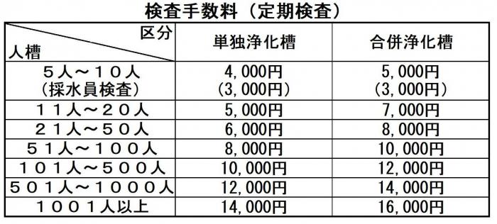 検査手数料