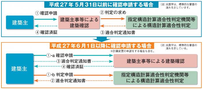 適合判定の流れ