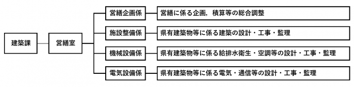 R5営繕室組織