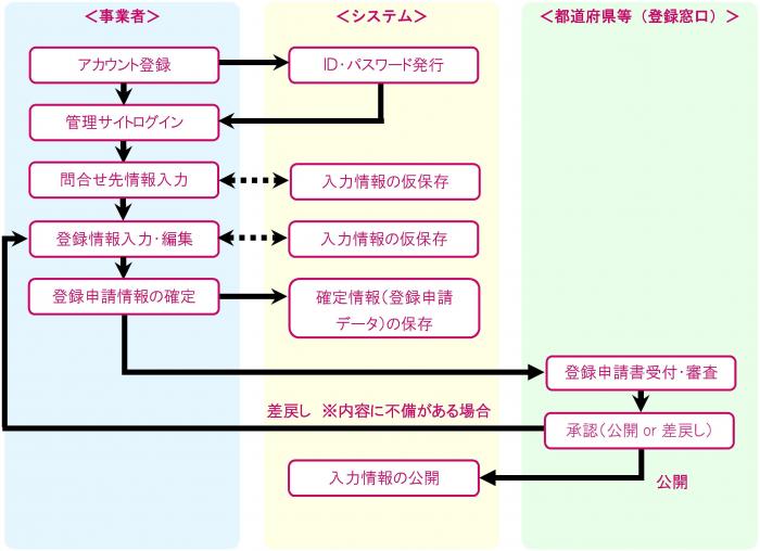 フロー